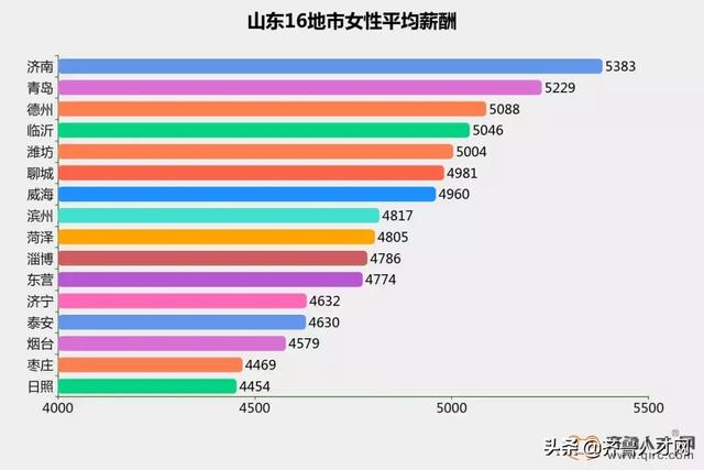 山东女性大数据曝光，济南女人最能挣!