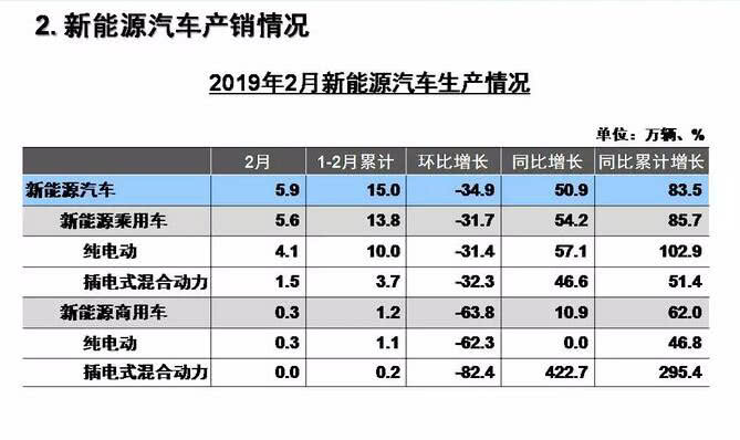 2月新能源汽车产销两旺 车企转型进入关键时期