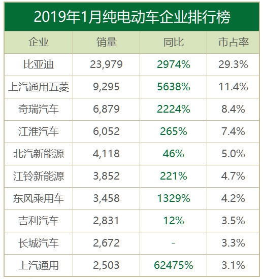 2019年1月电动车热销榜:比亚迪E5破万 蔚来不敌威马