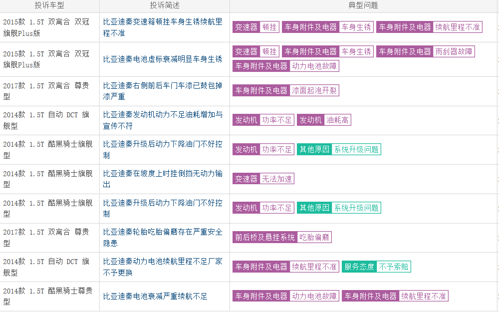 电池充不满，里程不达标，比亚迪秦频遭车主投诉