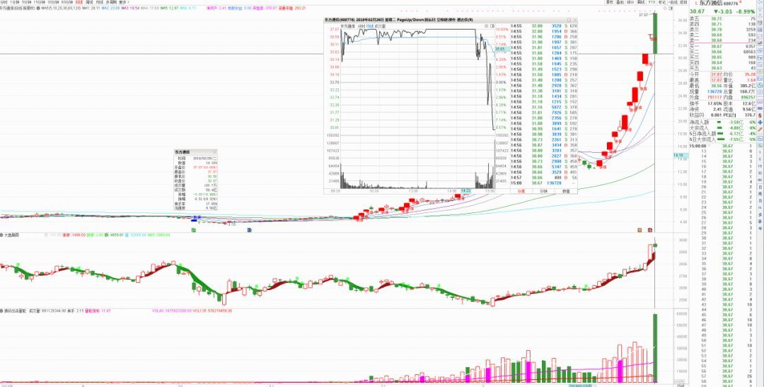 赵老哥中计血亏1300万东方通信86天造就十倍牛股后尾盘大跳水