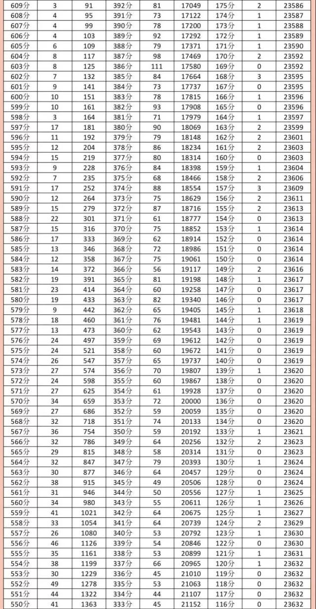 成都2018高考三诊划线来了!看看你排全市第几