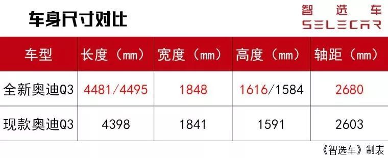 时隔6年终将换代，奥迪Q3新老车型对比，全新Q3有哪些进步？