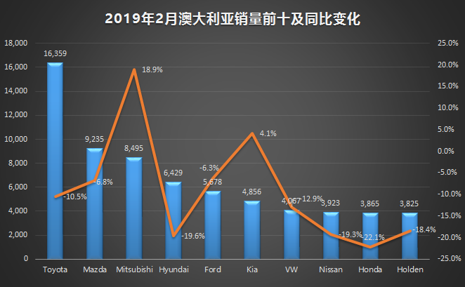 2019年2月海外汽车销量盘点:北美普降 西欧日