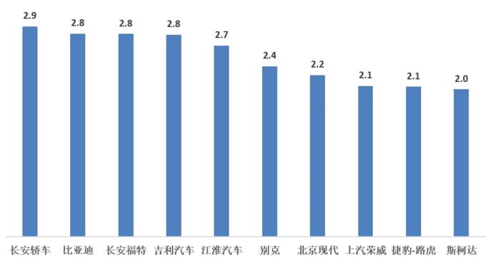 吉利汽车，一汽轿车，经销商库存,吉利库存