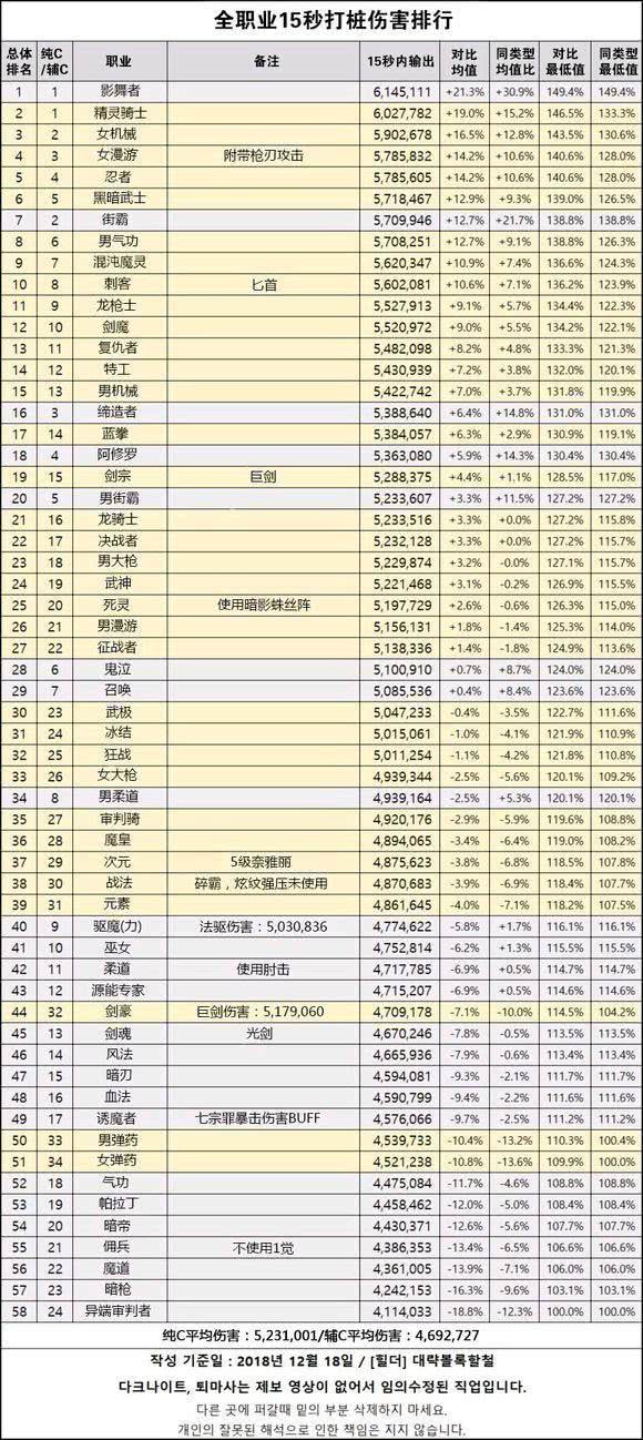 dnf90鬼剑武器排行_DNF:鬼剑士10把武器排名,史诗改版“3幻神”,平民首选一把SS(2)