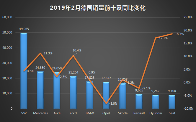 2019年2月海外汽车销量盘点:北美普降 西欧日
