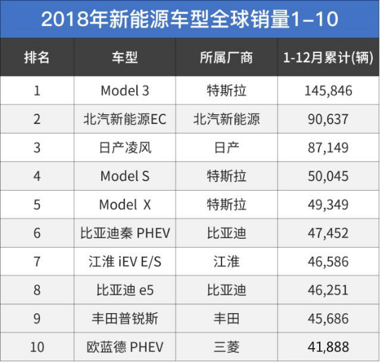 全球畅销的新能源车型有哪几款国产品牌有哪些销量比较好的