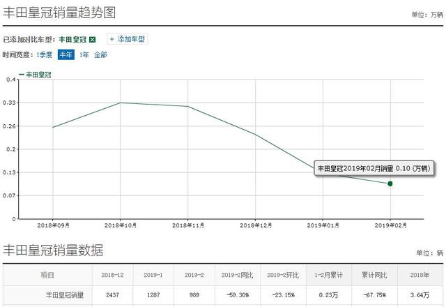 2月销量仅7台，福特金牛座拿什么扭转败局？