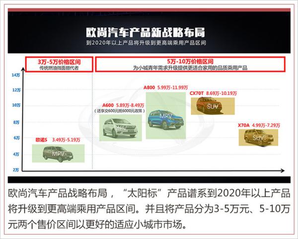 欧尚汽车全面升级高端化 未来每年推2-3款产品
