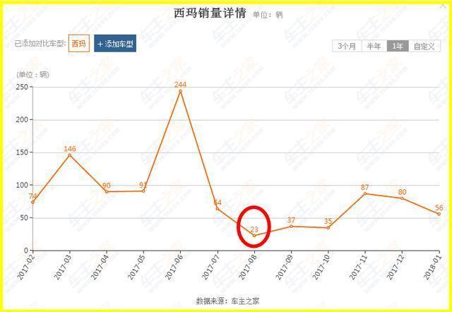日产最不想卖的车,品质上不输皇冠,惨到月销仅23台,却不愿停产
