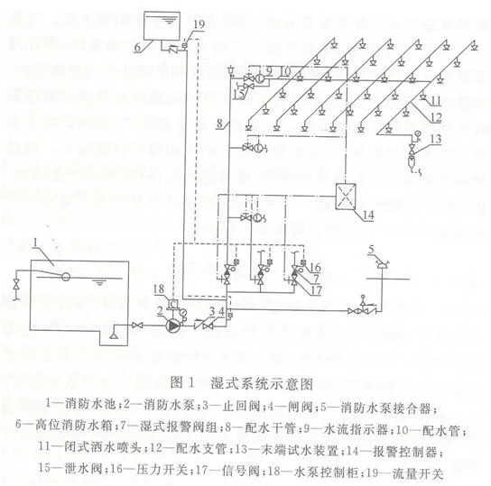 规范考点及条文说明之自动喷水灭火系统设计规范一