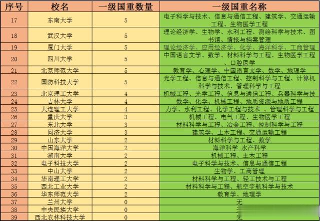 39所985高校一级国家重点学科汇总,看看名校都有什么优势学科
