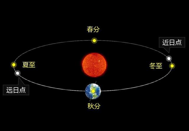 太阳位于椭圆的一个焦点上,地球绕太阳公转的轨道的平均半径约为1