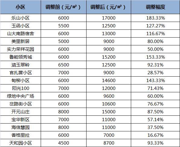 二手房评估计税价调整对市场影响有多大?(