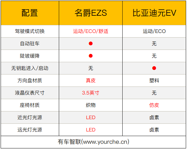 新晋“网红”PK新能源“老将” 名爵EZS与比亚迪元EV怎么选?