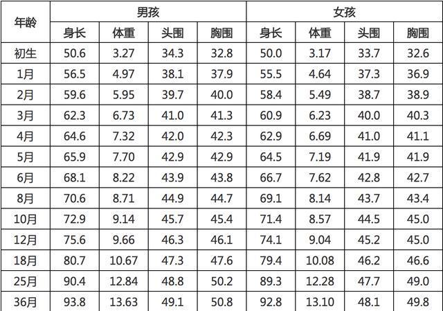 166身高标准体重女,166女生标准肩宽对照表 儿科医生: 新生儿月子里长多少斤才正常? (附婴儿身高体重标准表)