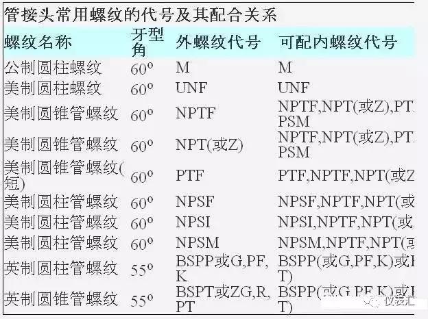 NPT、PT、PF、G 、ZG等螺纹的代号含义种类以及转化
