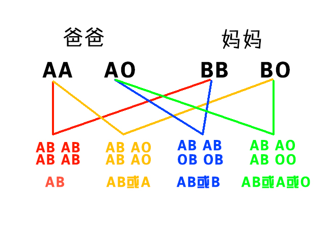 妈妈是o型血 宝宝不会是ab型血 这些血型遗传规律你知道吗 血型 O型血 Ab型血 新浪新闻