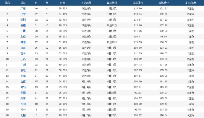 cba今晚3场对决 广厦PK深圳 山东VS首钢 为中