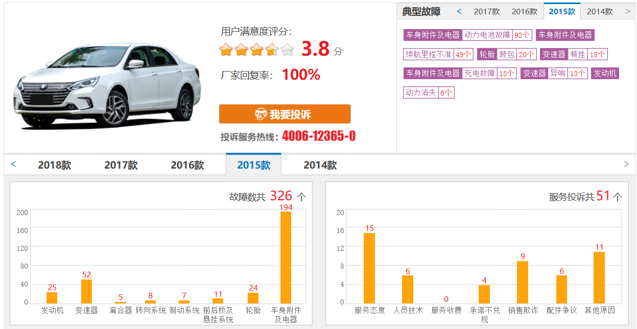 电池充不满，里程不达标，比亚迪秦频遭车主投诉