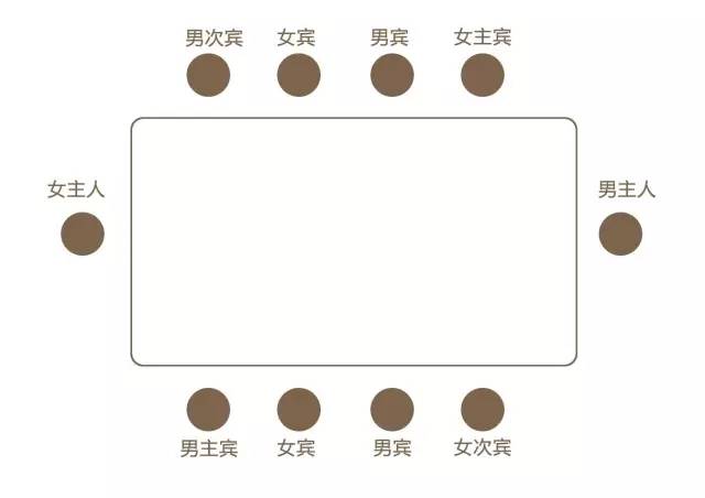 英式西餐的座次表大概是这么安排的座次的安排也很有讲究感觉一定要