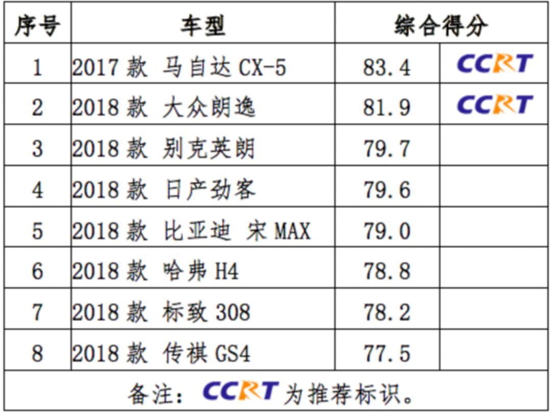 马自达CX-5夺冠，CCRT 2019年度第一批车型评价结果发布