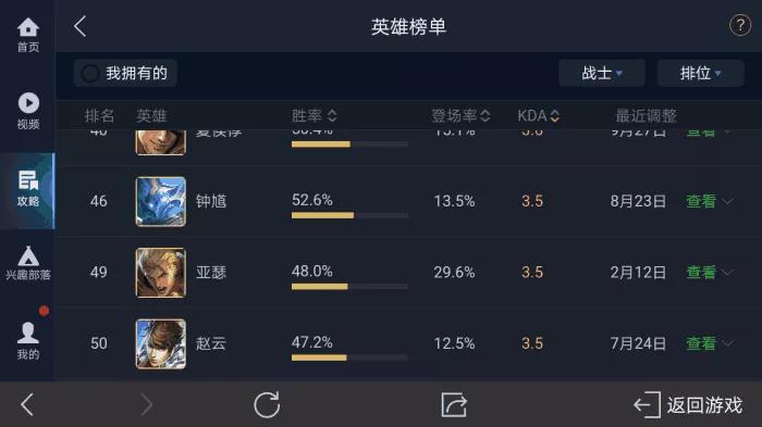 王者荣耀:近一周战士KDA排名前五英雄，自带制裁，怕不怕。