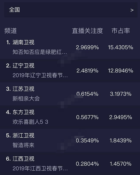 恭喜赵丽颖,《知否》实时收视率破2.9,明兰