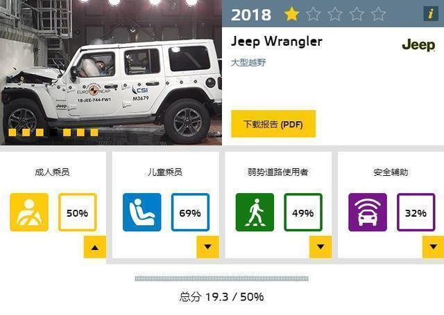 牧马人一星,奔驰G级五星,都是硬派SUV差距这么大?