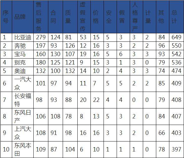 平均每卖800辆新车便有一例投诉,售后成比亚迪投诉“重灾区”!