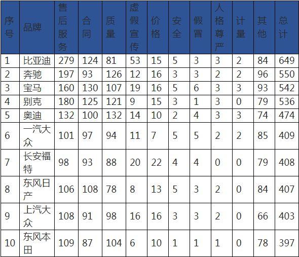 平均每卖800辆新车便有一例投诉，售后成比亚迪投诉“重灾区”！