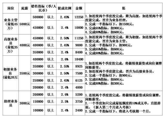 但是,底薪 提成"基本上是业务团队很普遍的计薪方式,不过,业绩提成是