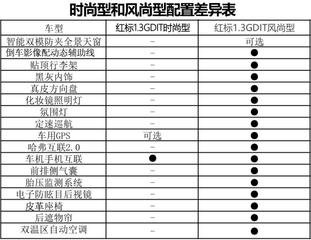 长城汽车 哈弗H6 2017款 换代 红标 1.3T 自动两驱时尚型 长城汽车 哈弗H6 2017款 换代 红标 1.3T 自动两驱时尚型