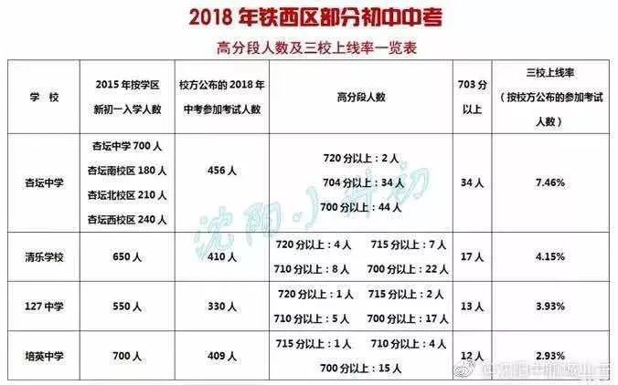  沈阳升学率最高的7所初中,买学区房前先看好! 