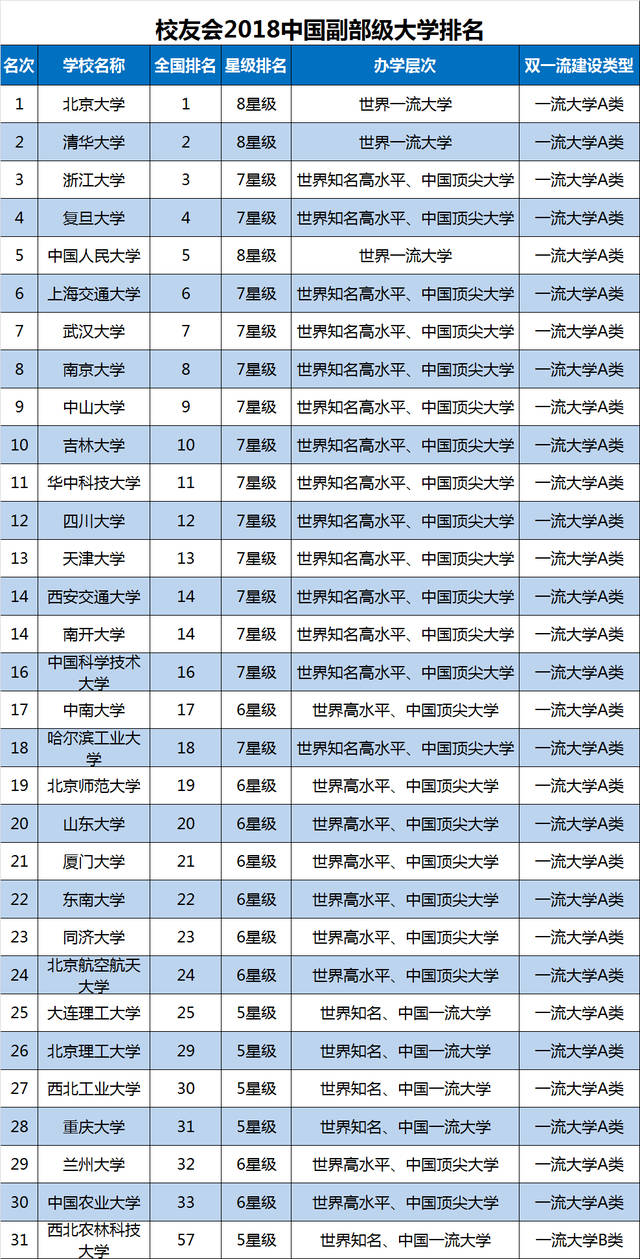 2018中国31所副部级大学大学排名,谁才是排名