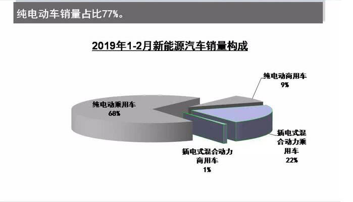 2月新能源汽车产销两旺 车企转型进入关键时期