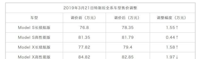 特斯拉把国内车主当猴耍?售价一月之间两易
