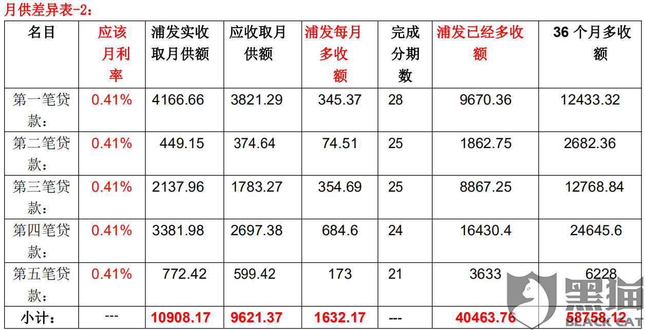 黑猫投诉:贷款月利率与实际不符,每月多收,不是