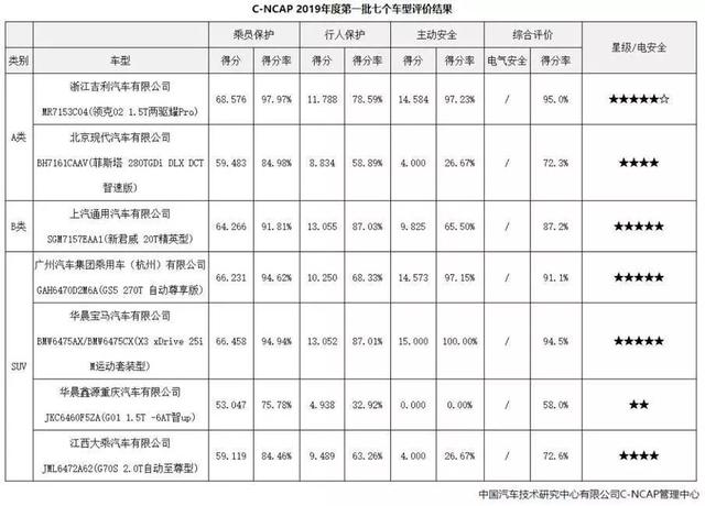 中汽研碰撞试验首批结果公布，4款获五星，1款两星垫底