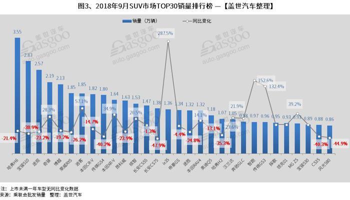 2018年9月汽车销量排行榜：朗逸再次登顶 英朗销量近3万