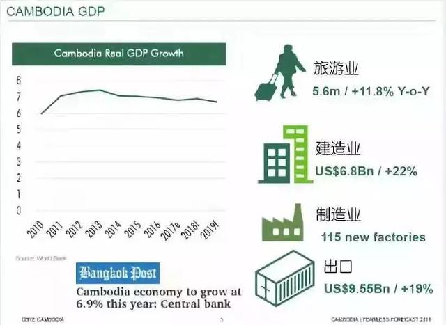 金边GDP_从GDP看金边发展前景(2)