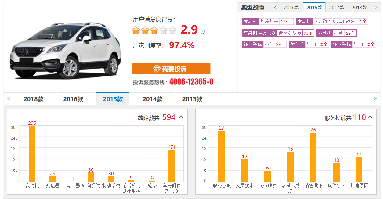 东风标致3008销量低投诉量多，这次又因发动机问题遭众多车主投诉