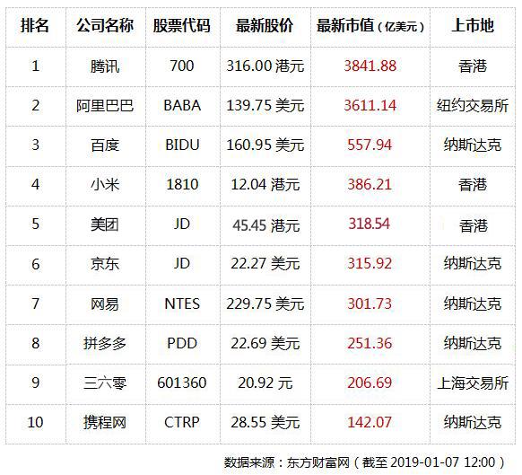 中国科技企业市值最新排名,腾讯领跑。网易上
