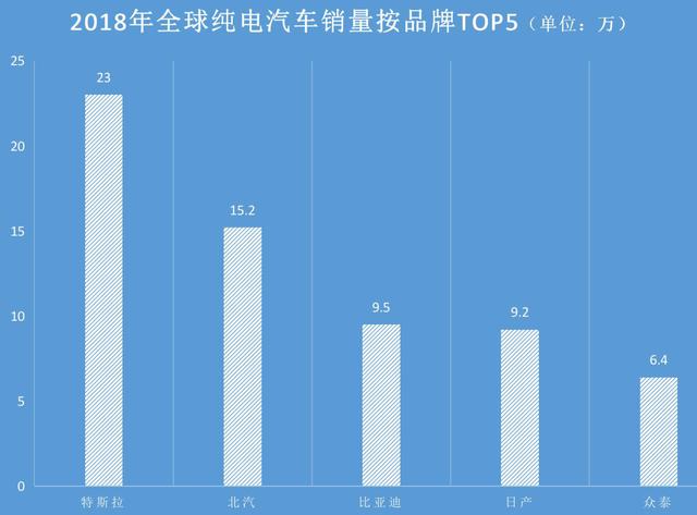 2018年全球纯电车销量出炉:除了特斯拉,几乎被中国电动车霸榜