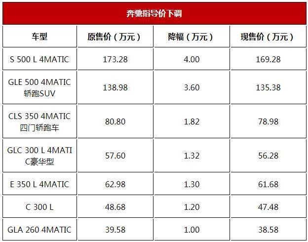 买车的不要急,4月1日起,汽车价格或全面下调,10万块能省两三千