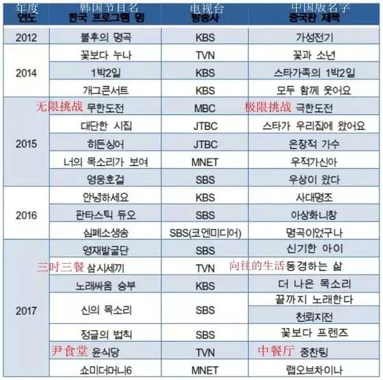 韩媒再发声 中国已经抄袭我们34个综艺节目