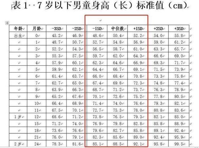 3个半月男孩身高63厘米、体重16.5斤,算