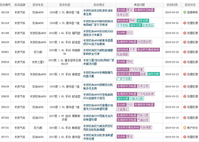 长安欧尚质量问题频出销量大幅下滑 中高端愿景梦破碎？