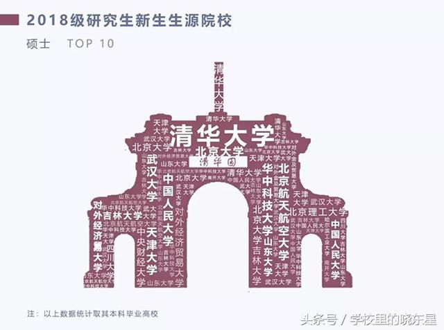 揭秘清华大学研究生新生生源人数最多的10所高校,有你